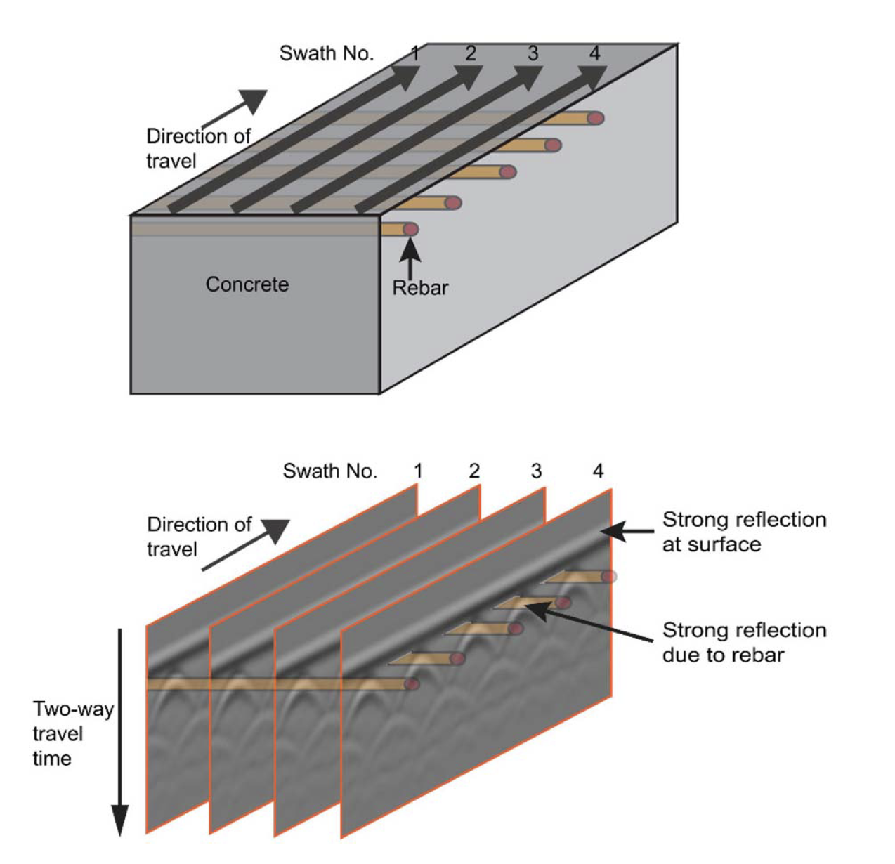 Automated GPR Rebar Analysis for Robotic Bridge Deck Evaluation figure