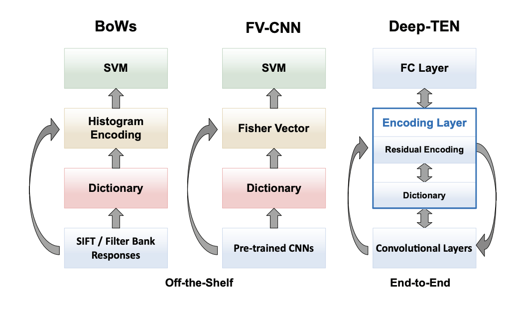 Deep TEN: Texture Encoding Network figure