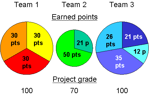 project grading
chart